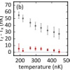 Thermometry of dipolar Bose gas 